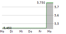 NOMURA HOLDINGS INC ADR 5-Tage-Chart