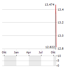 NOMURA MICRO SCIENCE Aktie Chart 1 Jahr