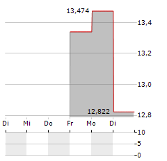 NOMURA MICRO SCIENCE Aktie 5-Tage-Chart