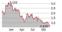 NOODLES & COMPANY Chart 1 Jahr