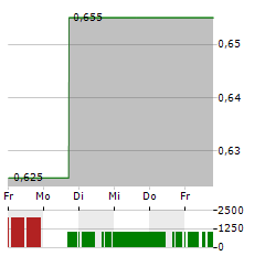 NOODLES Aktie 5-Tage-Chart