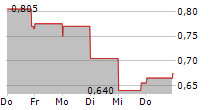 NOODLES & COMPANY 5-Tage-Chart