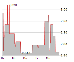 NORAM DRILLING AS Chart 1 Jahr