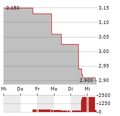 NORAM DRILLING Aktie 5-Tage-Chart