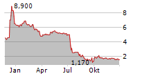 NORATIS AG Chart 1 Jahr