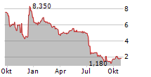 NORATIS AG Chart 1 Jahr