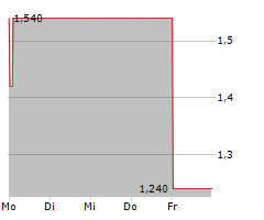 NORATIS AG Chart 1 Jahr