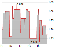 NORATIS AG Chart 1 Jahr