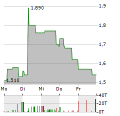 NORATIS Aktie 5-Tage-Chart