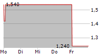 NORATIS AG 5-Tage-Chart