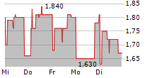 NORATIS AG 5-Tage-Chart