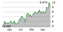 NORBIT ASA Chart 1 Jahr