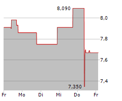 NORBIT ASA Chart 1 Jahr