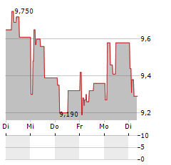 NORBIT Aktie 5-Tage-Chart