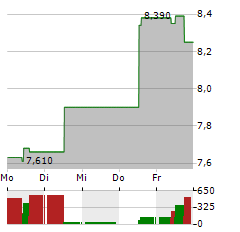 NORBIT Aktie 5-Tage-Chart