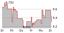 NORBIT ASA 5-Tage-Chart