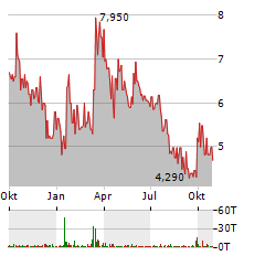 NORCOM INFORMATION TECHNOLOGY Aktie Chart 1 Jahr