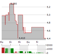 NORCOM INFORMATION TECHNOLOGY Aktie 5-Tage-Chart