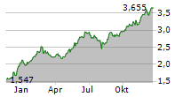 NORCONSULT ASA Chart 1 Jahr