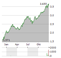 NORCONSULT Aktie Chart 1 Jahr