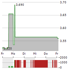 NORCONSULT Aktie 5-Tage-Chart