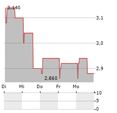 NORCROS Aktie 5-Tage-Chart