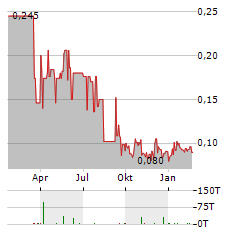 NORD PRECIOUS METALS MINING Aktie Chart 1 Jahr