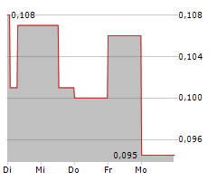 NORD PRECIOUS METALS MINING INC Chart 1 Jahr