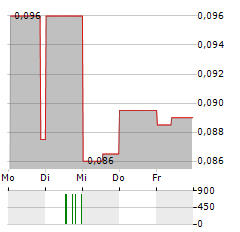 NORD PRECIOUS METALS MINING Aktie 5-Tage-Chart