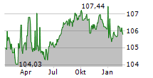 NORDDEUTSCHE LANDESBANK GIROZENTRALE Chart 1 Jahr