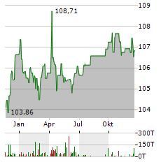 NORDDEUTSCHE LANDESBANK Aktie Chart 1 Jahr