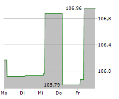 NORDDEUTSCHE LANDESBANK GIROZENTRALE Chart 1 Jahr