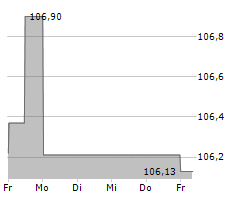 NORDDEUTSCHE LANDESBANK GIROZENTRALE Chart 1 Jahr