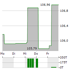 NORDDEUTSCHE LANDESBANK Aktie 5-Tage-Chart