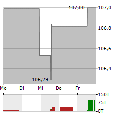 NORDDEUTSCHE LANDESBANK Aktie 5-Tage-Chart