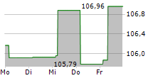 NORDDEUTSCHE LANDESBANK GIROZENTRALE 5-Tage-Chart