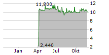 NORDEA BANK ABP ADR Chart 1 Jahr