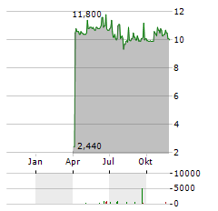 NORDEA BANK ABP ADR Aktie Chart 1 Jahr