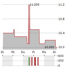 NORDEA BANK ABP ADR Aktie 5-Tage-Chart