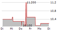 NORDEA BANK ABP ADR 5-Tage-Chart