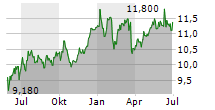 NORDEA BANK ABP Chart 1 Jahr