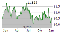 NORDEA BANK ABP Chart 1 Jahr