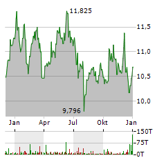 NORDEA BANK Aktie Chart 1 Jahr