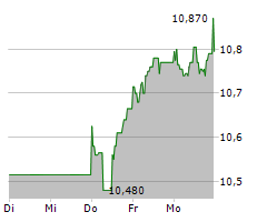 NORDEA BANK ABP Chart 1 Jahr