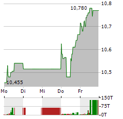 NORDEA BANK Aktie 5-Tage-Chart