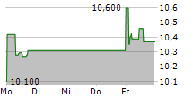 NORDEA BANK ABP 5-Tage-Chart