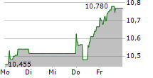 NORDEA BANK ABP 5-Tage-Chart