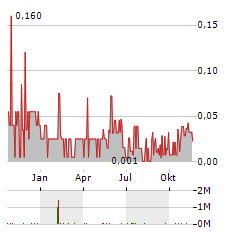 NORDEN CROWN METALS Aktie Chart 1 Jahr