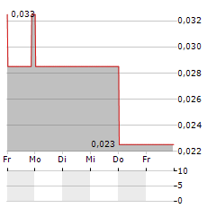 NORDEN CROWN METALS Aktie 5-Tage-Chart