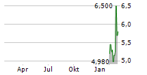 NORDEX SE ADR Chart 1 Jahr